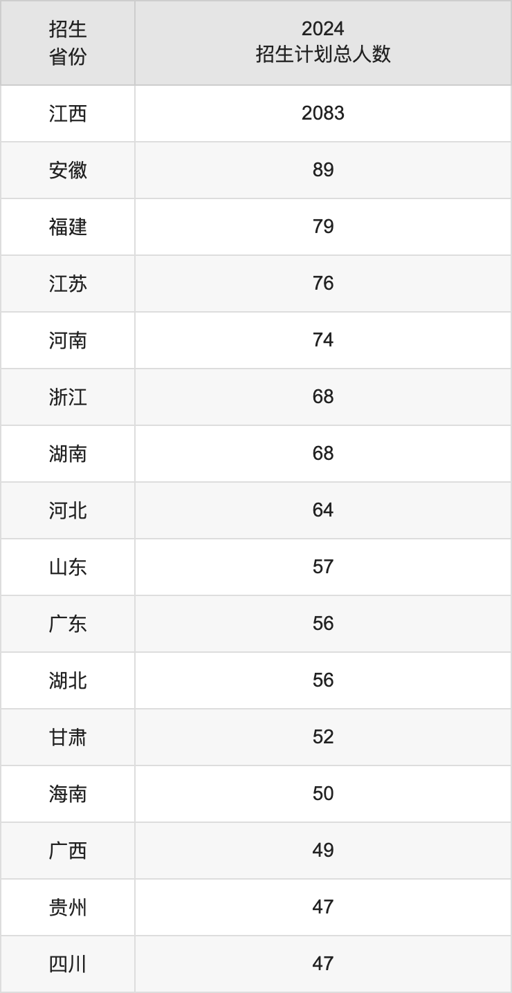 江西科技師范大學(xué)2025高考招生簡(jiǎn)章,各省招生計(jì)劃人數(shù)匯總