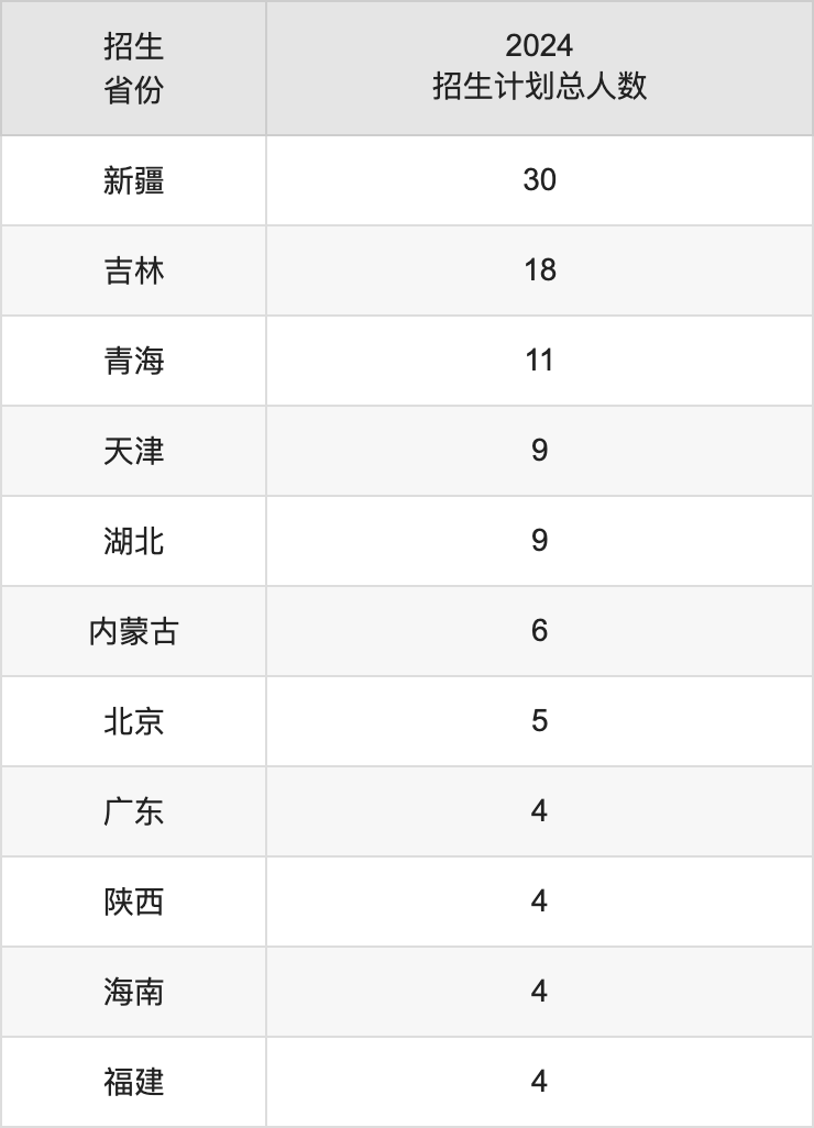 沈陽(yáng)師范大學(xué)2025高考招生簡(jiǎn)章,各省招生計(jì)劃人數(shù)匯總