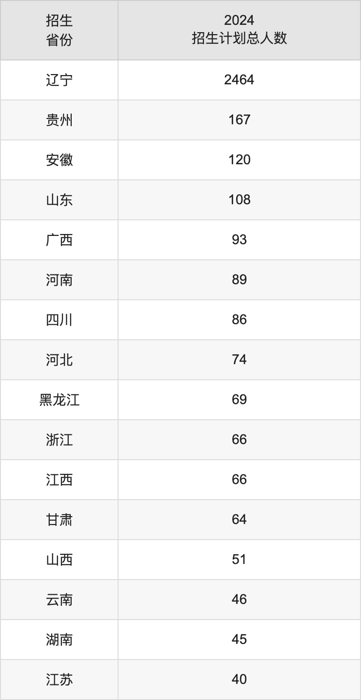 沈陽(yáng)師范大學(xué)2025高考招生簡(jiǎn)章,各省招生計(jì)劃人數(shù)匯總