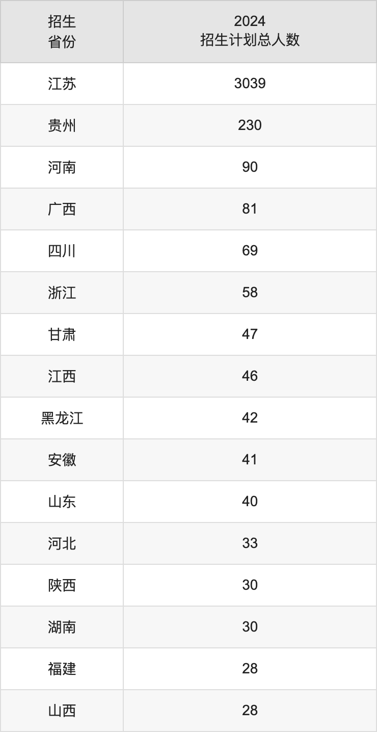江蘇理工學院2025高考招生簡章,各省招生計劃人數(shù)匯總