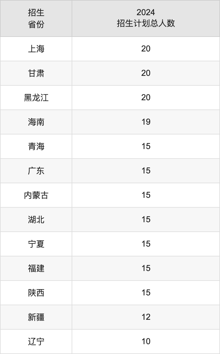 淮北師范大學(xué)2025高考招生簡章,各省招生計(jì)劃人數(shù)匯總