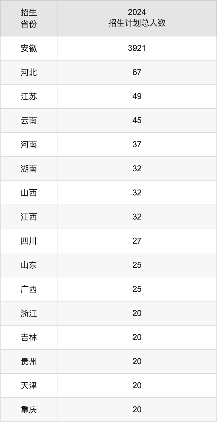 淮北師范大學(xué)2025高考招生簡章,各省招生計(jì)劃人數(shù)匯總