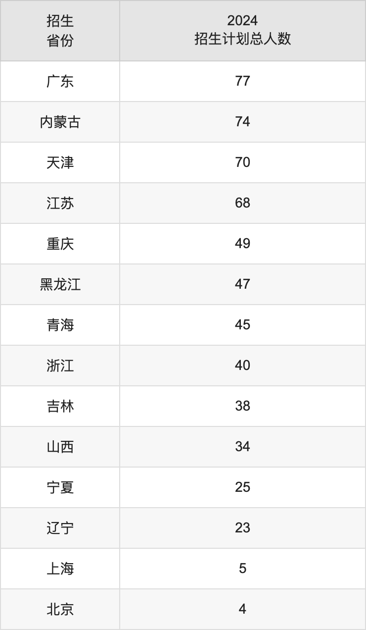 海南師范大學2025高考招生簡章,各省招生計劃人數(shù)匯總