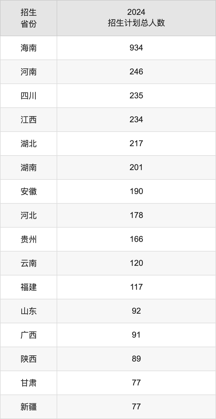 海南師范大學2025高考招生簡章,各省招生計劃人數(shù)匯總