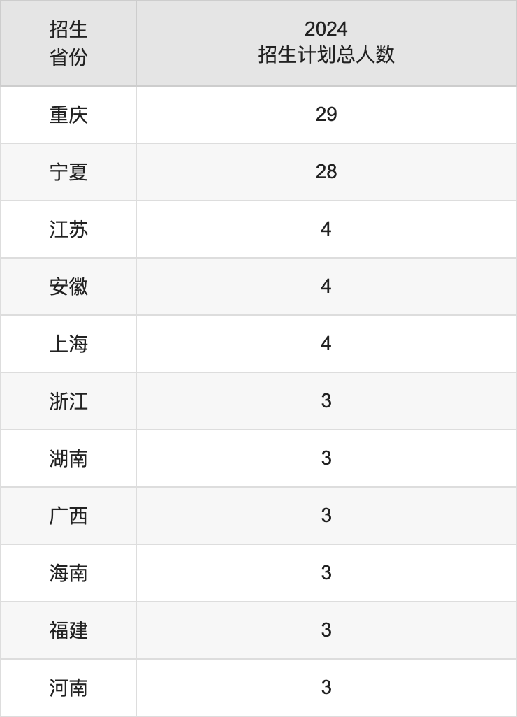 中國人民公安大學(xué)2025高考招生簡章,各省招生計(jì)劃人數(shù)匯總