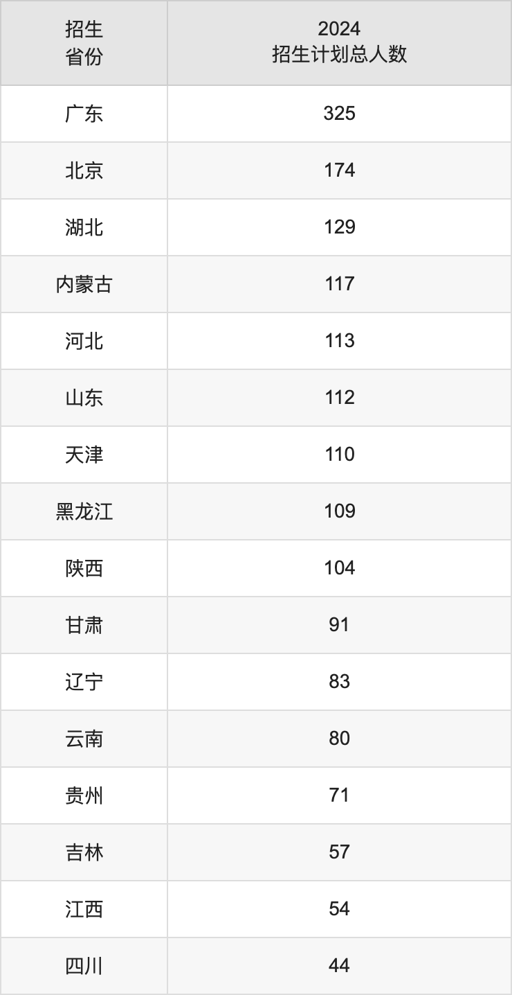 中國人民公安大學(xué)2025高考招生簡章,各省招生計(jì)劃人數(shù)匯總
