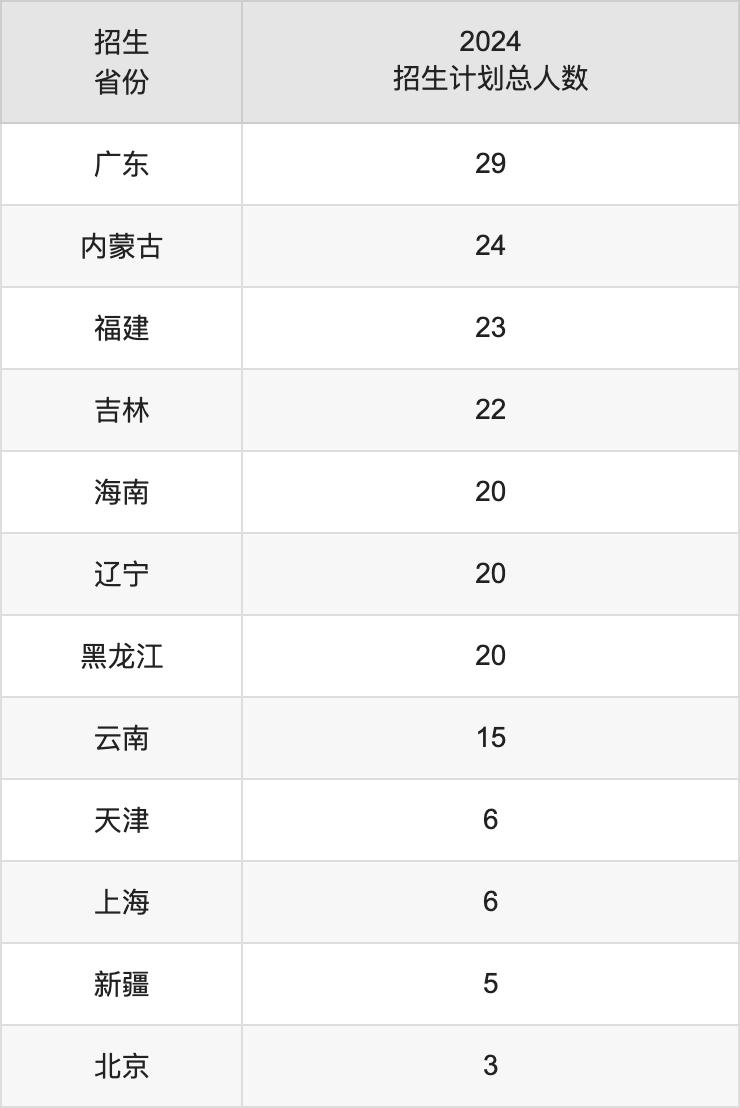 湖南工程學院2025高考招生簡章,各省招生計劃人數匯總