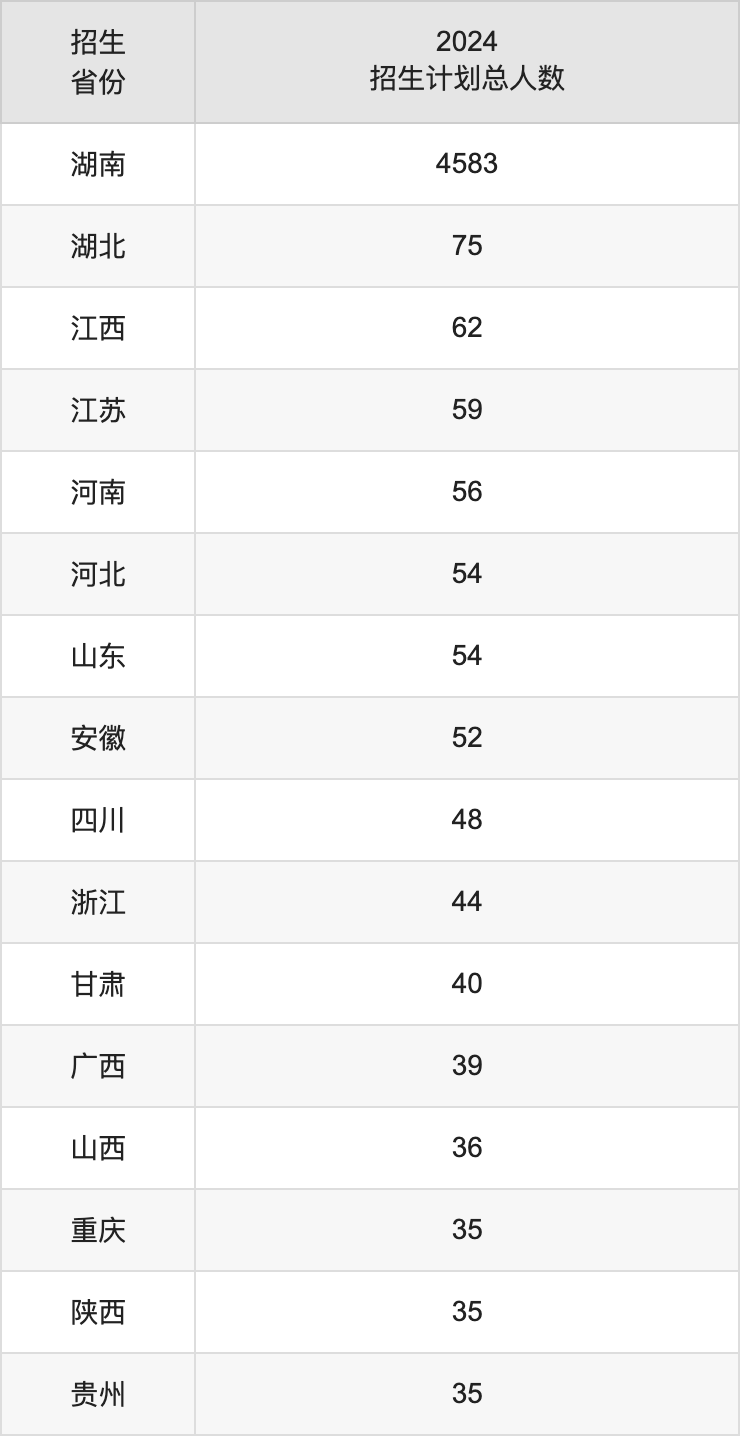 湖南工程學院2025高考招生簡章,各省招生計劃人數匯總