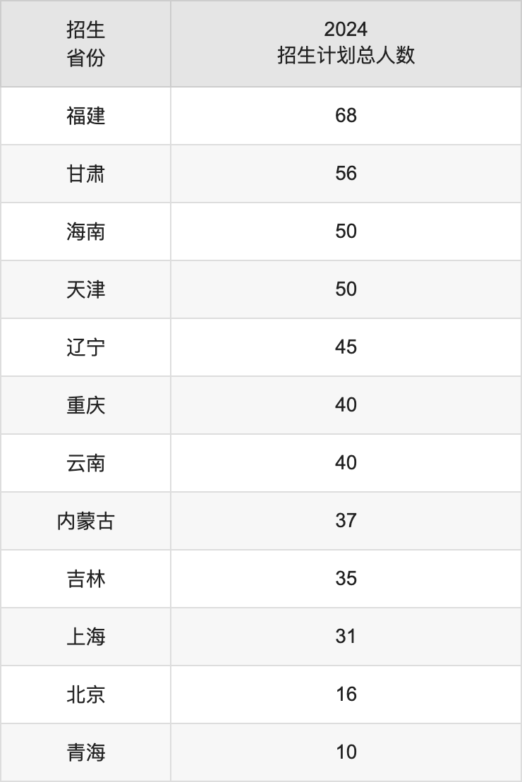 南昌航空大學(xué)2025高考招生簡(jiǎn)章,各省招生計(jì)劃人數(shù)匯總