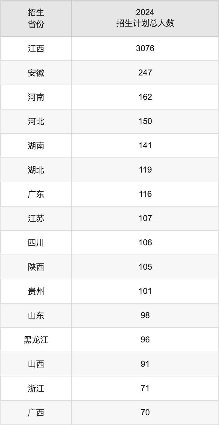 南昌航空大學(xué)2025高考招生簡(jiǎn)章,各省招生計(jì)劃人數(shù)匯總