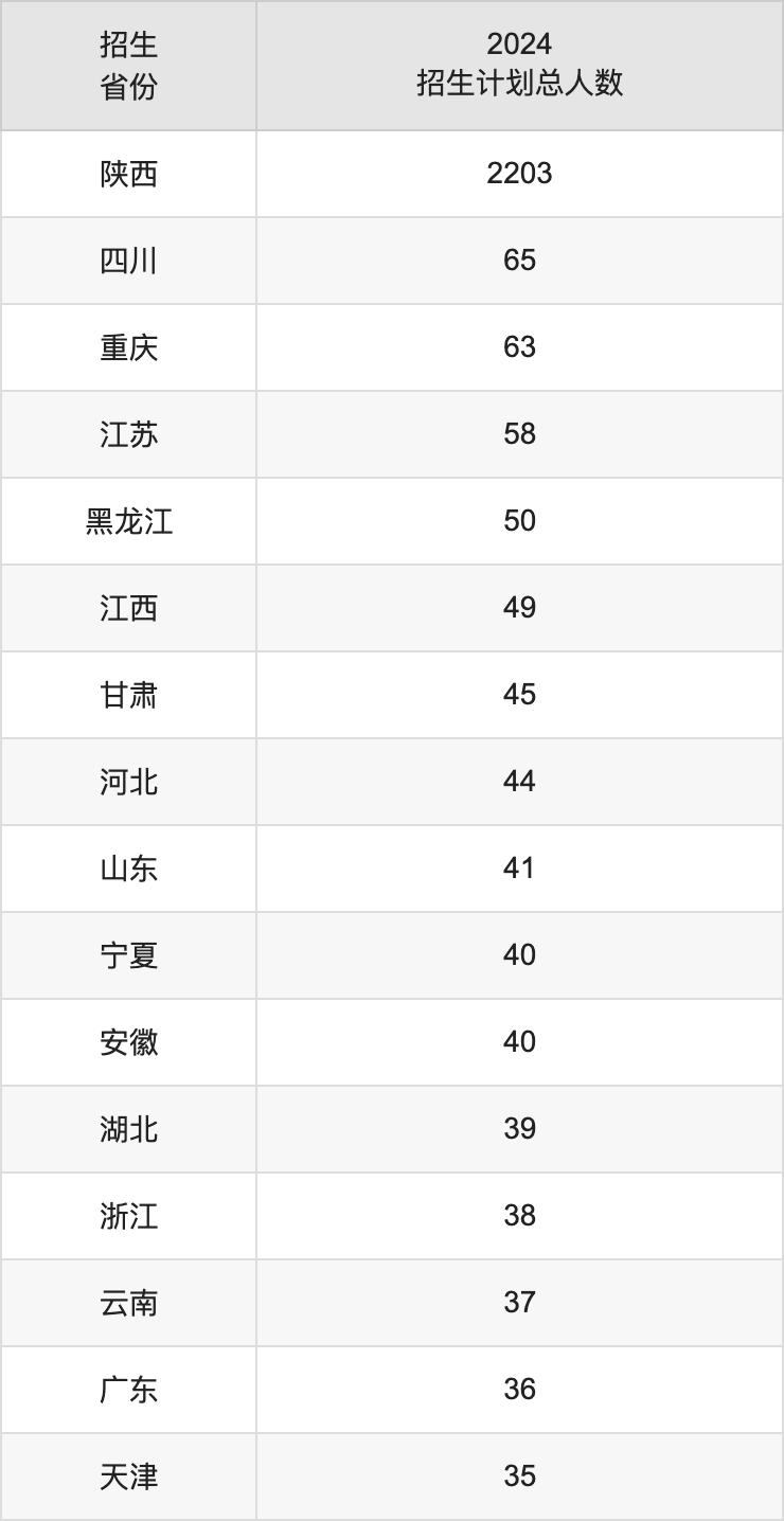 西安外國語大學(xué)2025高考招生簡章,各省招生計(jì)劃人數(shù)匯總