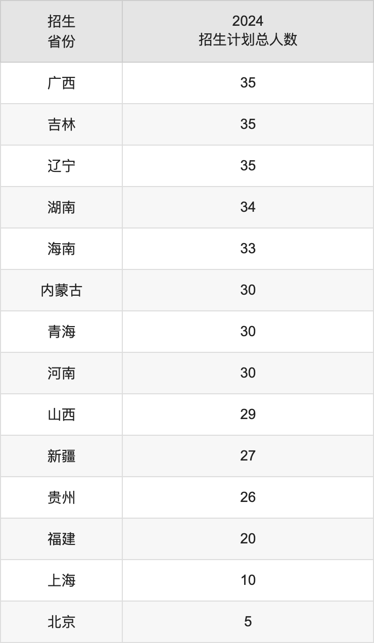 西安外國語大學(xué)2025高考招生簡章,各省招生計(jì)劃人數(shù)匯總
