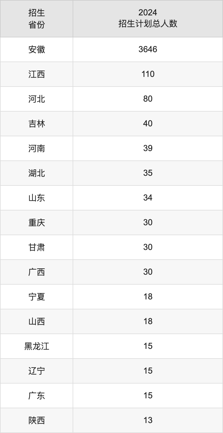 安慶師范大學(xué)2025高考招生簡章,各省招生計劃人數(shù)匯總