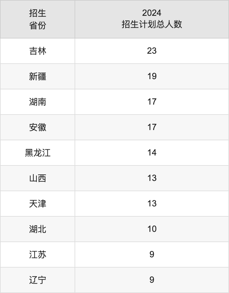 青海師范大學(xué)2025高考招生簡(jiǎn)章,各省招生計(jì)劃人數(shù)匯總