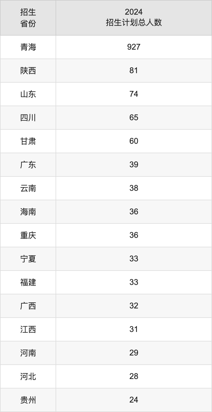 青海師范大學(xué)2025高考招生簡(jiǎn)章,各省招生計(jì)劃人數(shù)匯總