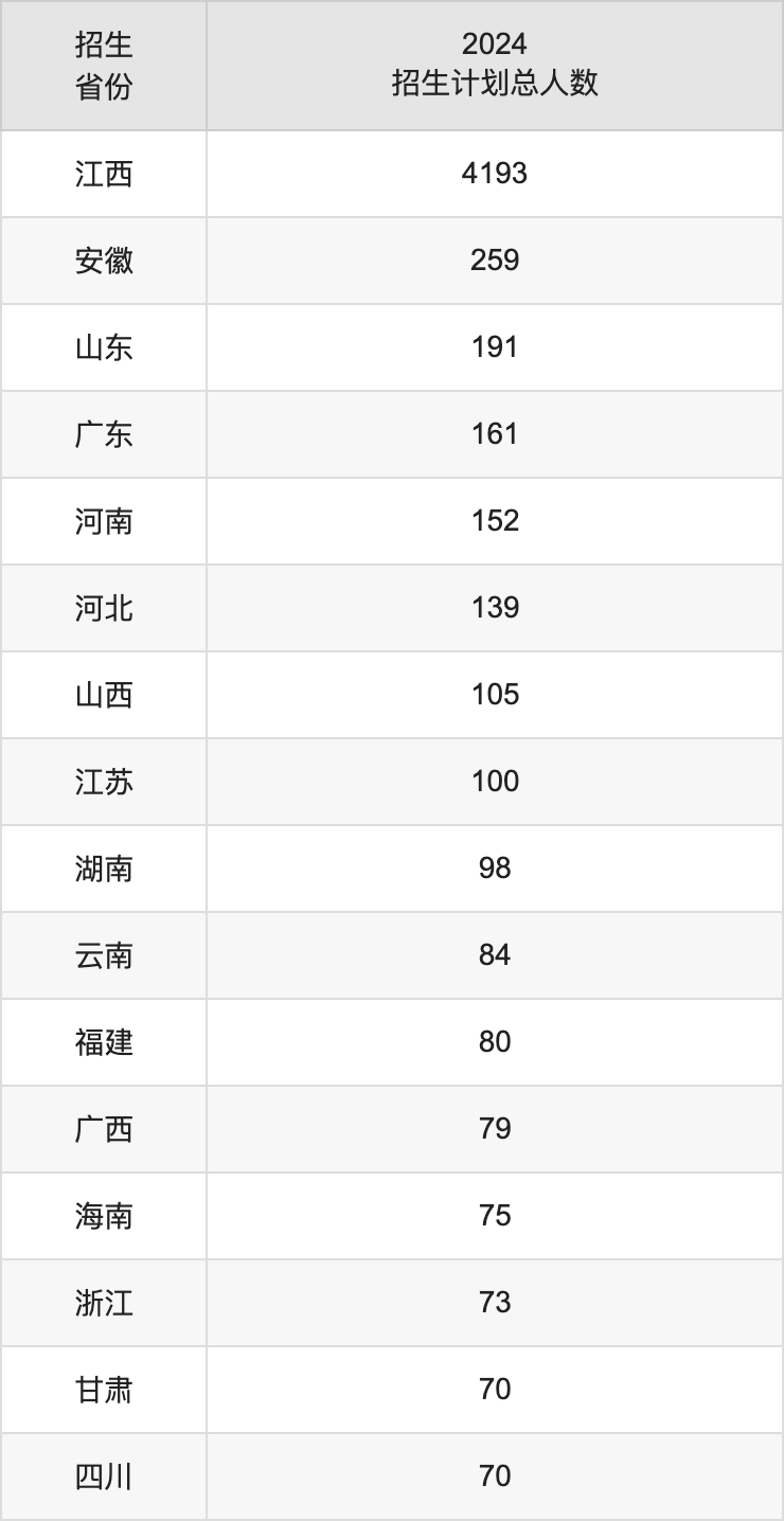 華東交通大學(xué)2025高考招生簡(jiǎn)章,各省招生計(jì)劃人數(shù)匯總