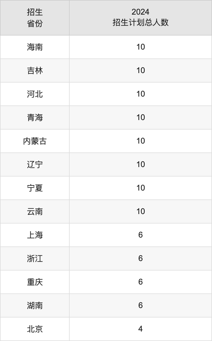 鹽城師范學(xué)院2025高考招生簡(jiǎn)章,各省招生計(jì)劃人數(shù)匯總