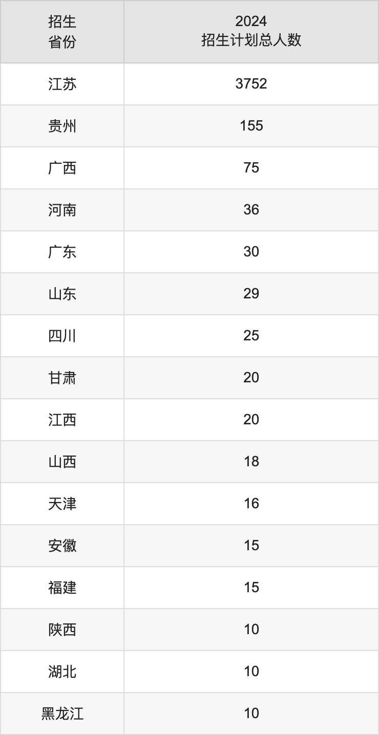 鹽城師范學(xué)院2025高考招生簡(jiǎn)章,各省招生計(jì)劃人數(shù)匯總