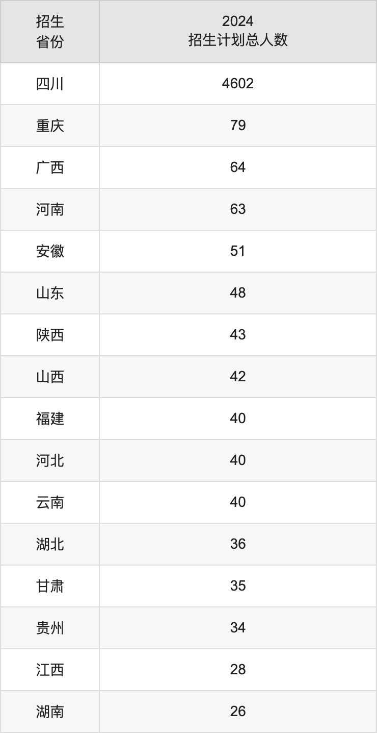 四川輕化工大學(xué)2025高考招生簡(jiǎn)章,各省招生計(jì)劃人數(shù)匯總
