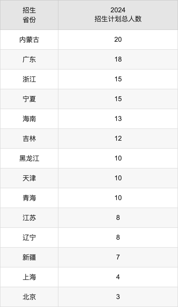 四川輕化工大學(xué)2025高考招生簡(jiǎn)章,各省招生計(jì)劃人數(shù)匯總