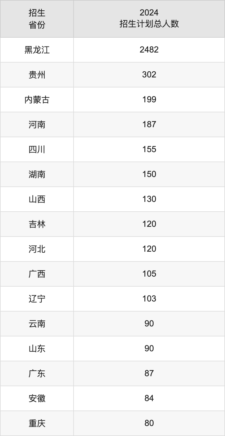 黑龍江科技大學(xué)2025高考招生簡章,各省招生計劃人數(shù)匯總
