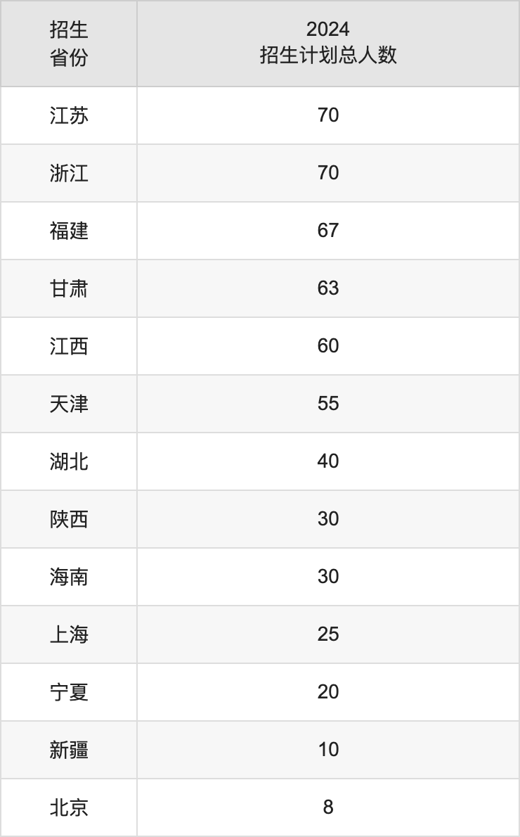 黑龍江科技大學(xué)2025高考招生簡章,各省招生計劃人數(shù)匯總