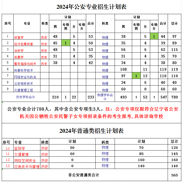 遼寧警察學(xué)院2025高考招生簡章及各省招生計劃人數(shù)