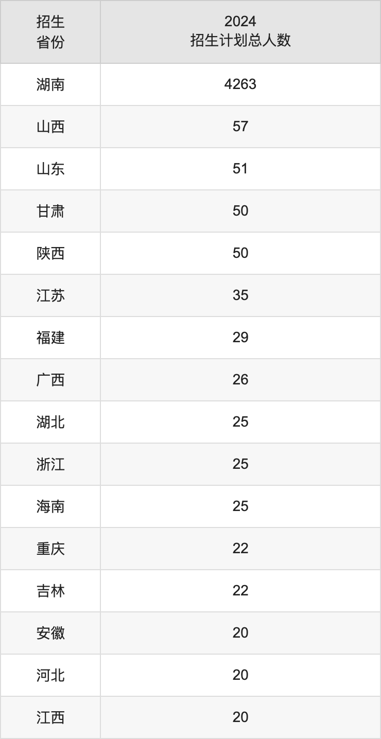 湖南第一師范學(xué)院2025高考招生簡(jiǎn)章,各省招生計(jì)劃人數(shù)匯總
