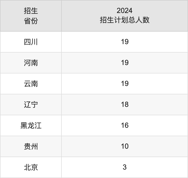 湖南第一師范學(xué)院2025高考招生簡(jiǎn)章,各省招生計(jì)劃人數(shù)匯總