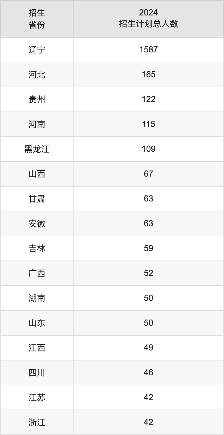 大連工業(yè)大學(xué)2025高考招生簡(jiǎn)章,各省招生計(jì)劃人數(shù)匯總