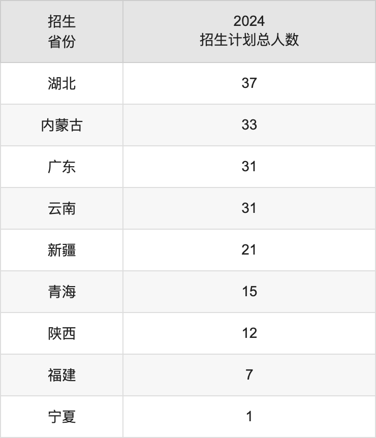大連工業(yè)大學(xué)2025高考招生簡(jiǎn)章,各省招生計(jì)劃人數(shù)匯總