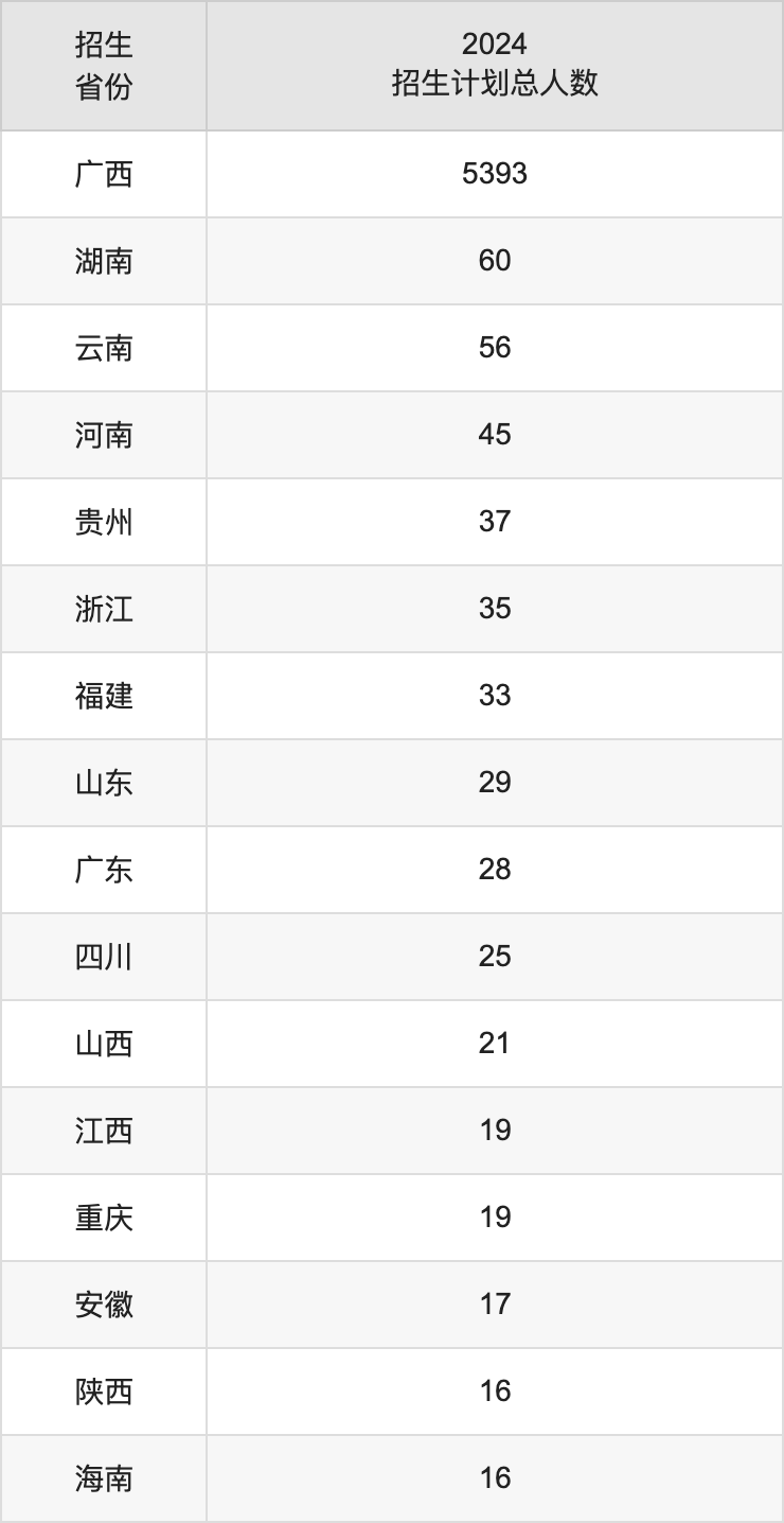 廣西醫(yī)科大學(xué)2025高考招生簡章,各省招生計劃人數(shù)匯總