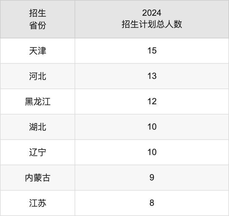 廣西醫(yī)科大學(xué)2025高考招生簡章,各省招生計劃人數(shù)匯總