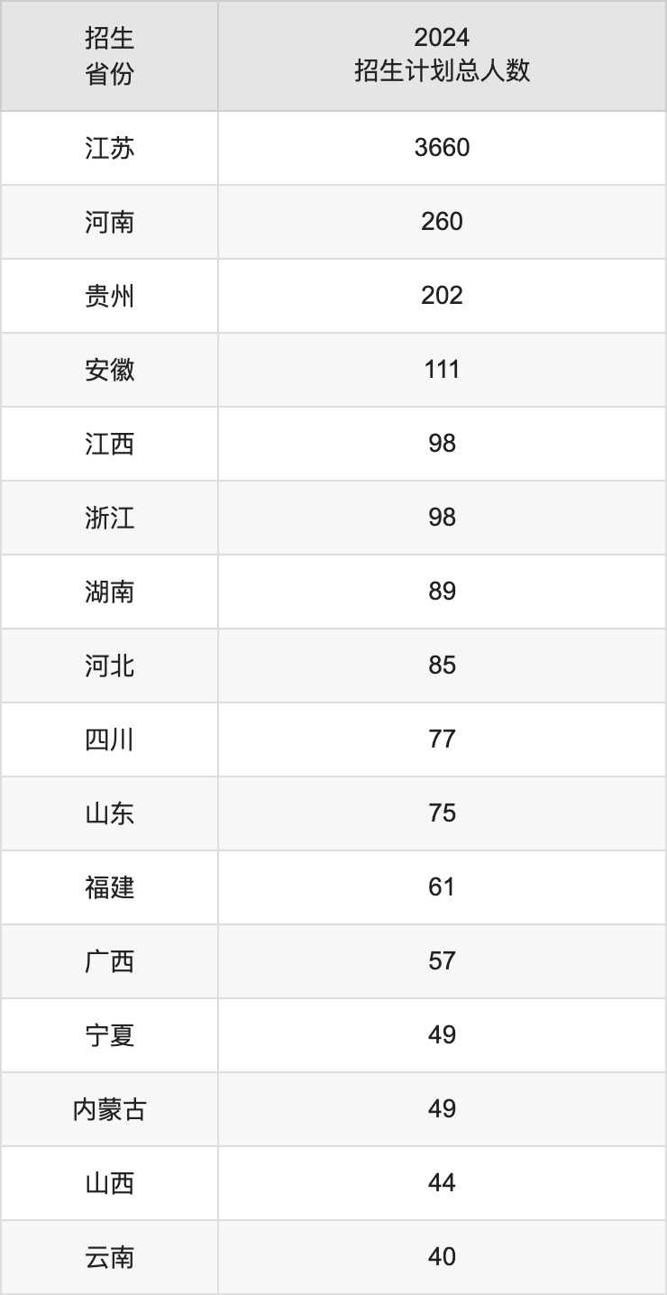 南京工程學(xué)院2025高考招生簡(jiǎn)章,各省招生計(jì)劃人數(shù)匯總