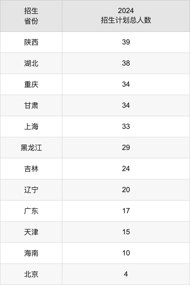 南京工程學(xué)院2025高考招生簡(jiǎn)章,各省招生計(jì)劃人數(shù)匯總