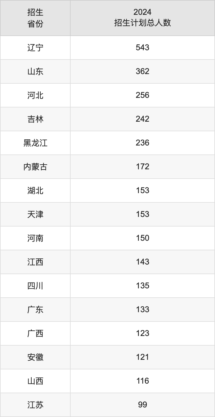 大連海事大學(xué)2025高考招生簡章及各省招生計劃人數(shù)