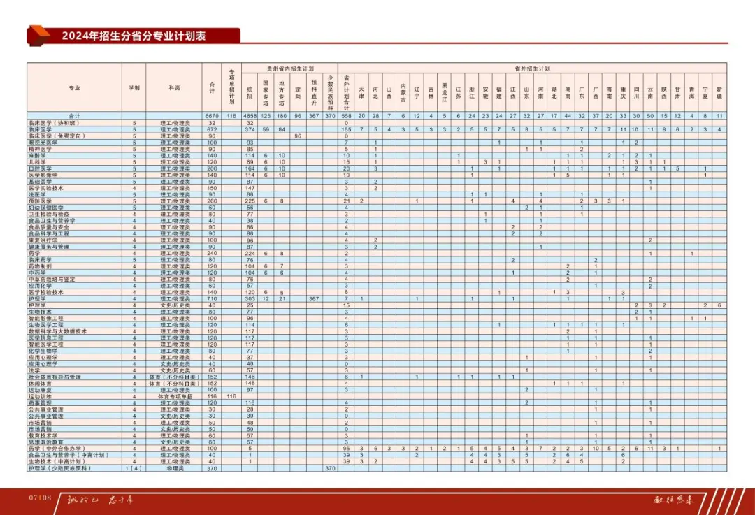 貴州醫(yī)科大學(xué)2025高考招生簡章,各省招生計劃人數(shù)匯總