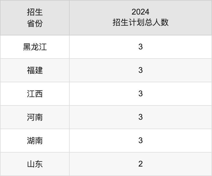 哈爾濱音樂(lè)學(xué)院2025高考招生簡(jiǎn)章及各省招生計(jì)劃人數(shù)