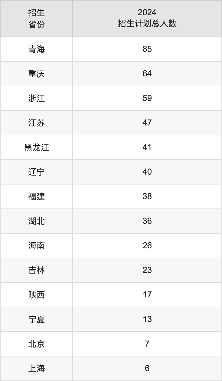 天津商業(yè)大學(xué)2025高考招生簡(jiǎn)章,各省招生計(jì)劃人數(shù)匯總
