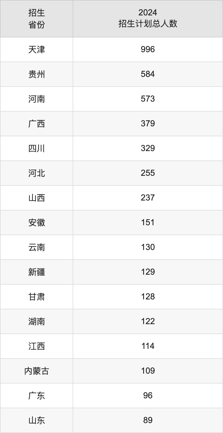 天津商業(yè)大學(xué)2025高考招生簡(jiǎn)章,各省招生計(jì)劃人數(shù)匯總
