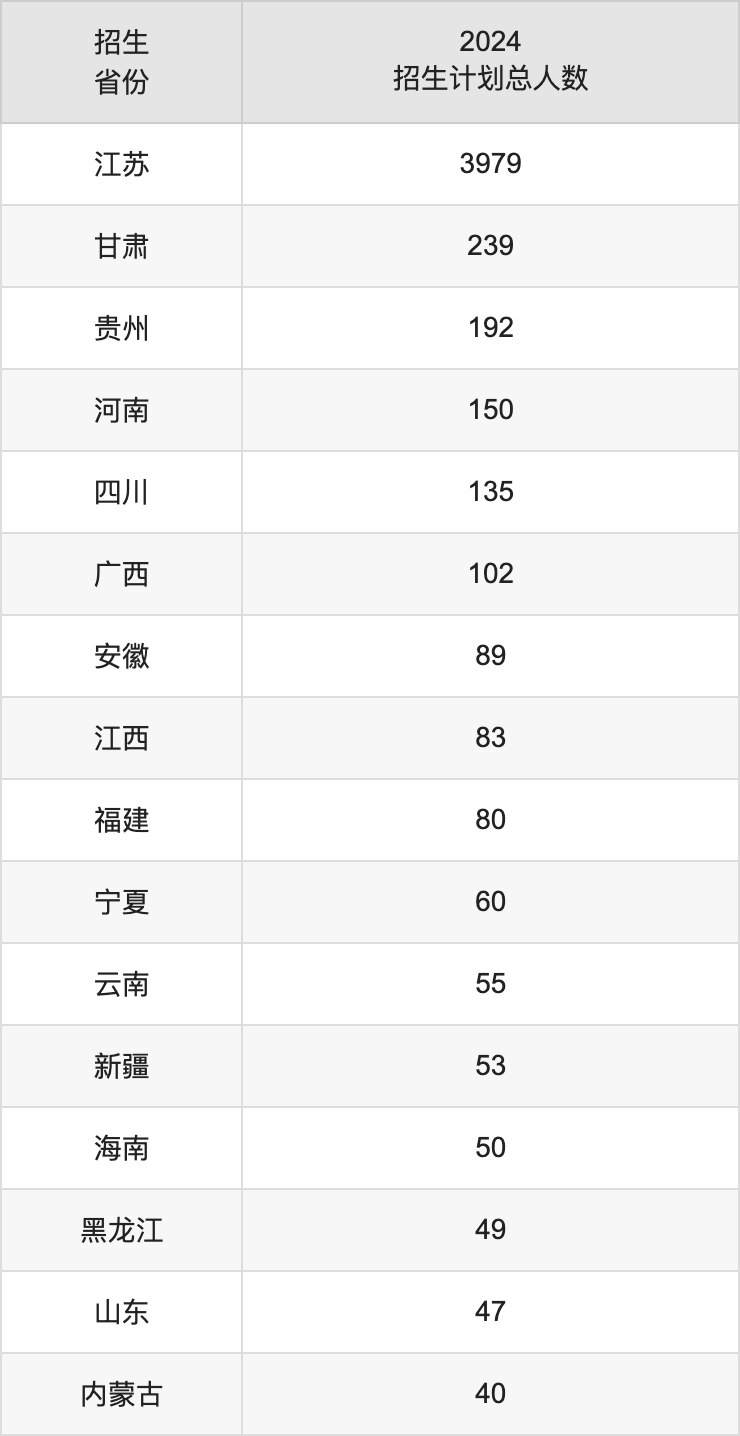 常州大學(xué)2025高考招生簡(jiǎn)章,各省招生計(jì)劃人數(shù)匯總