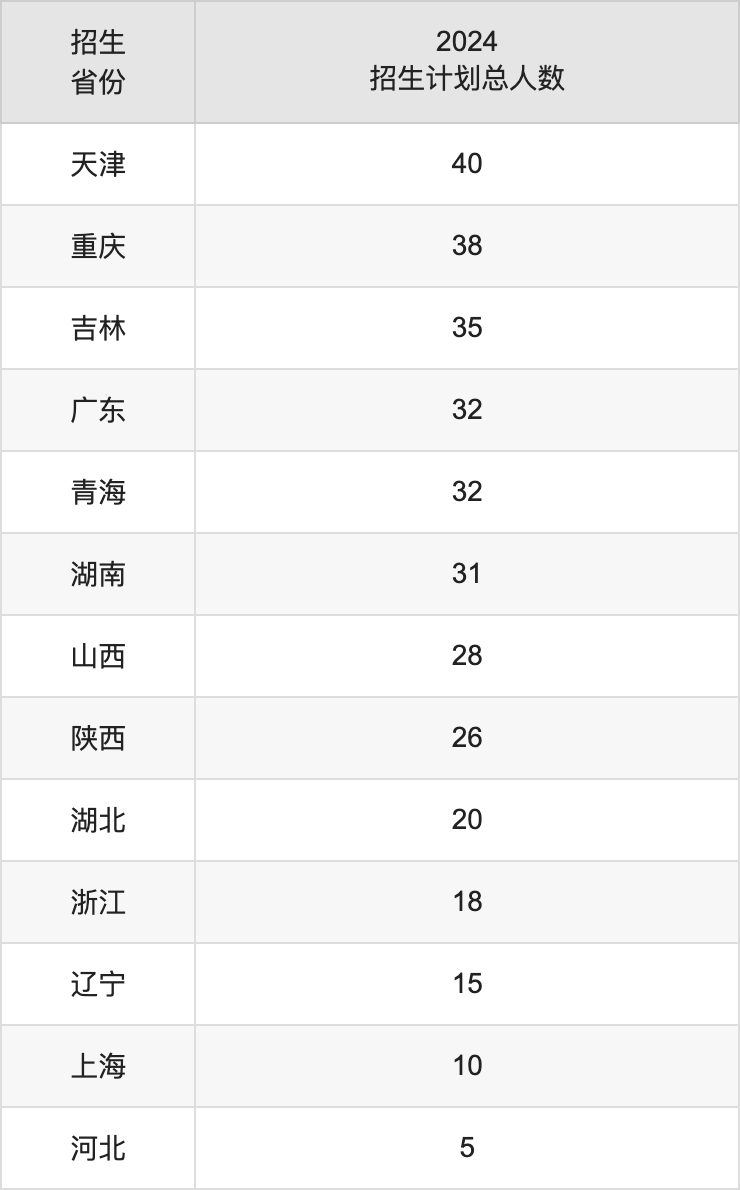 常州大學(xué)2025高考招生簡(jiǎn)章,各省招生計(jì)劃人數(shù)匯總