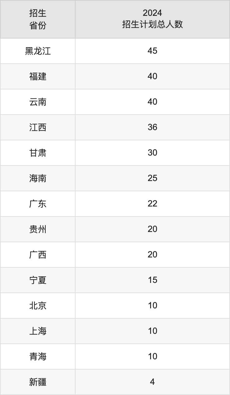 山西農(nóng)業(yè)大學(xué)2025高考招生簡章,各省招生計(jì)劃人數(shù)匯總