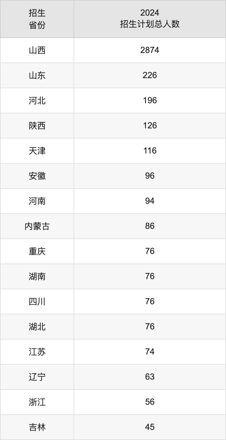 山西農(nóng)業(yè)大學(xué)2025高考招生簡章,各省招生計(jì)劃人數(shù)匯總