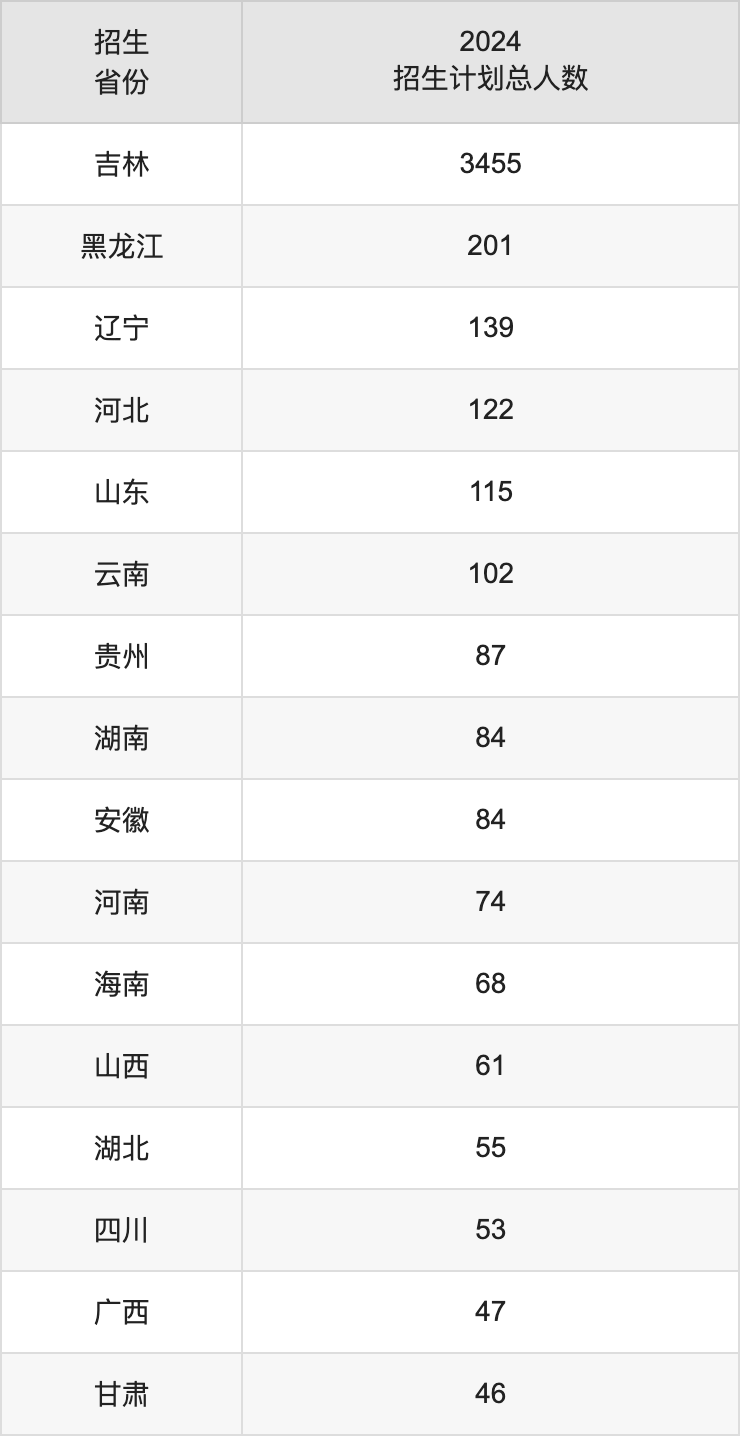 延邊大學(xué)2025高考招生簡章及各省招生計(jì)劃人數(shù)
