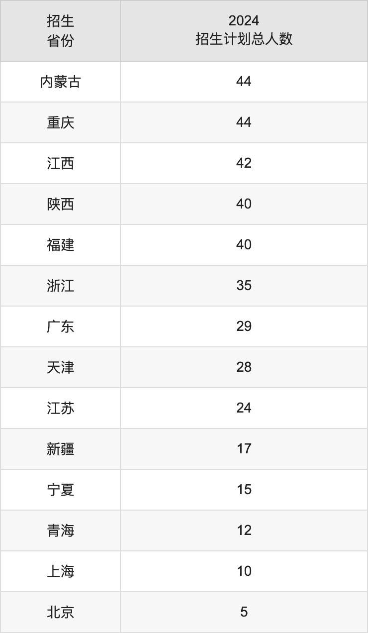 延邊大學(xué)2025高考招生簡章及各省招生計(jì)劃人數(shù)