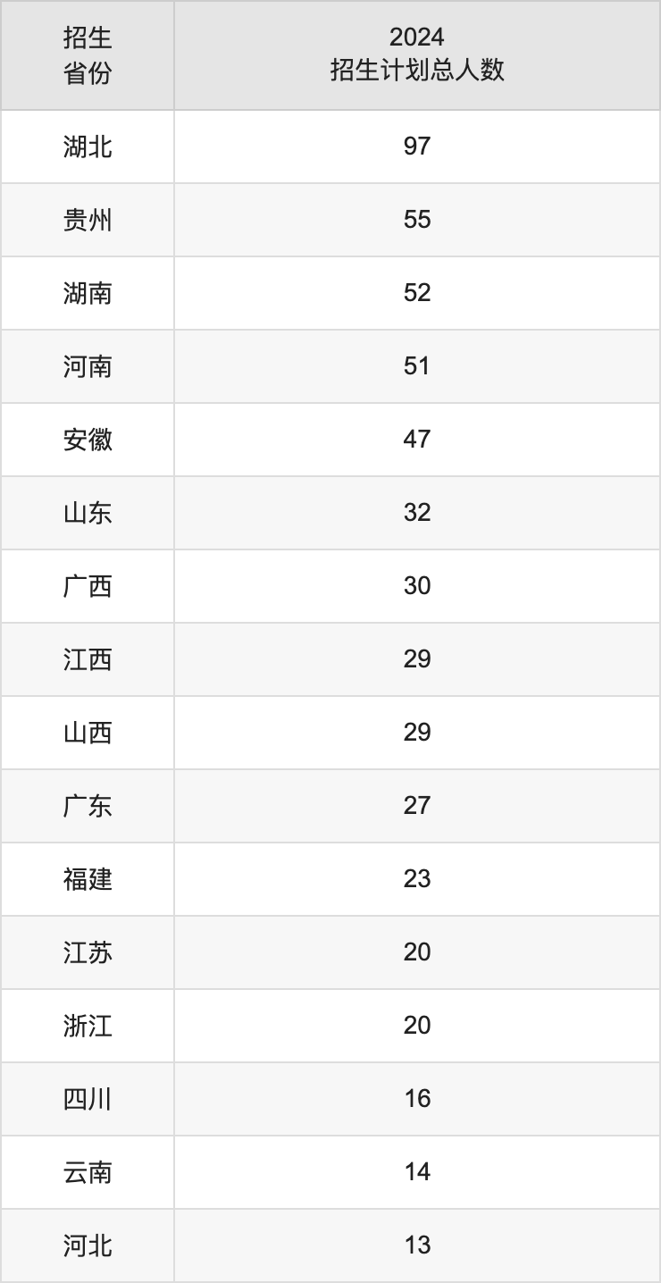 武漢體育學(xué)院2025高考招生簡(jiǎn)章,各省招生計(jì)劃人數(shù)匯總