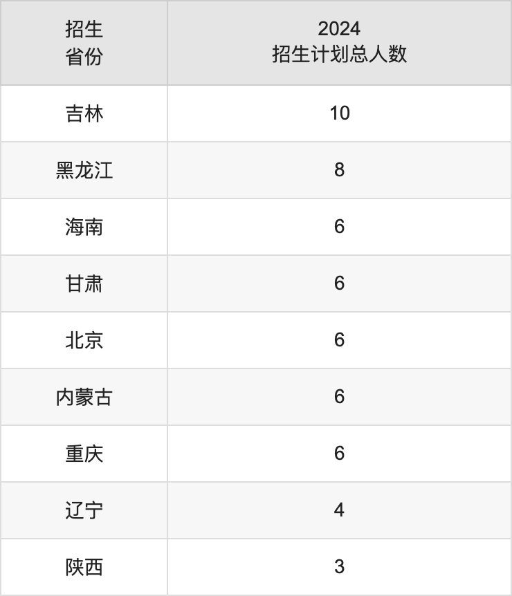 武漢體育學(xué)院2025高考招生簡(jiǎn)章,各省招生計(jì)劃人數(shù)匯總