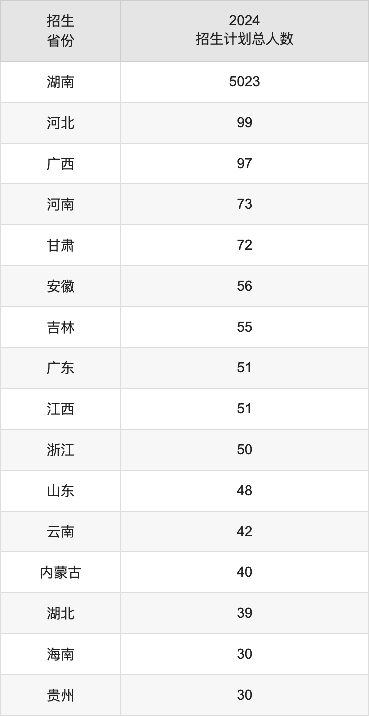 吉首大學(xué)2025高考招生簡(jiǎn)章,各省招生計(jì)劃人數(shù)匯總