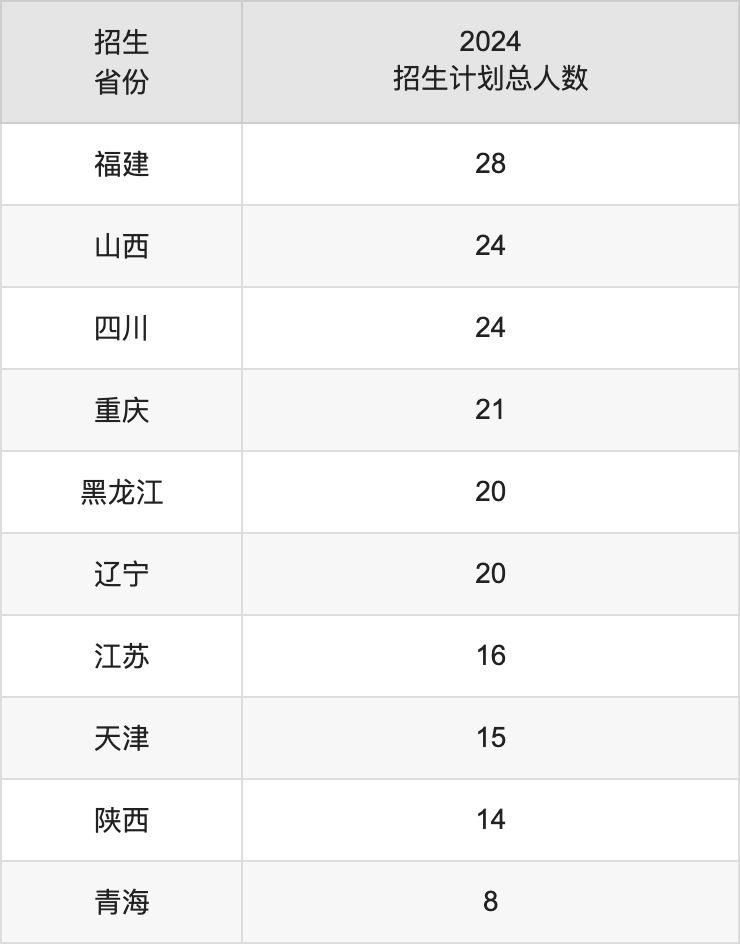 吉首大學(xué)2025高考招生簡(jiǎn)章,各省招生計(jì)劃人數(shù)匯總
